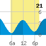 Woodmere tide chart for Friday, July 21, 2023