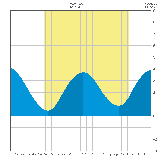 Woodmere tide chart for Saturday, July 22, 2023