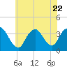 Woodmere tide chart for Saturday, July 22, 2023
