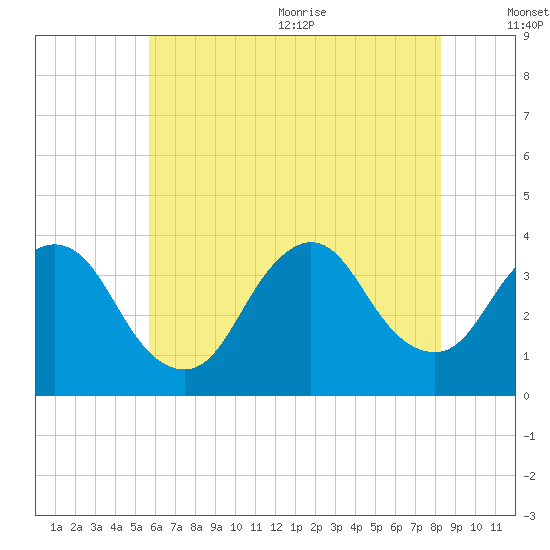 Woodmere tide chart for Monday, July 24, 2023