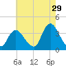 Woodmere tide chart for Saturday, July 29, 2023