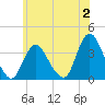 Woodmere tide chart for Sunday, July 2, 2023