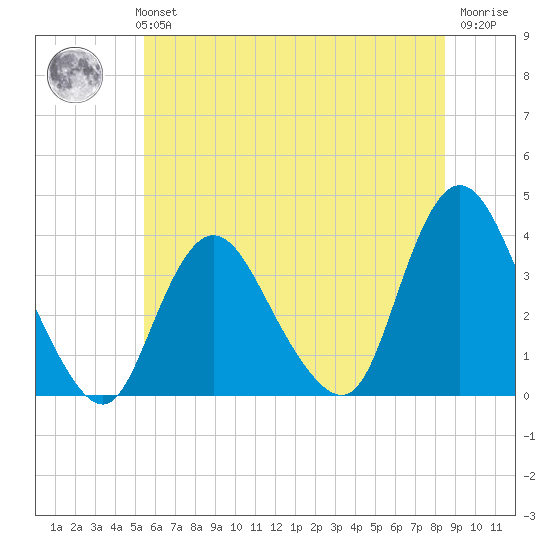 Woodmere tide chart for Monday, July 3, 2023