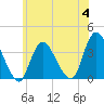 Woodmere tide chart for Tuesday, July 4, 2023