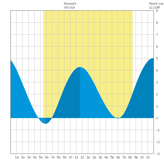 Woodmere tide chart for Thursday, July 6, 2023