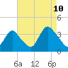 Woodmere tide chart for Thursday, August 10, 2023