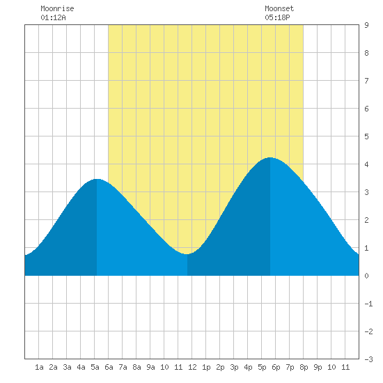 Woodmere tide chart for Friday, August 11, 2023