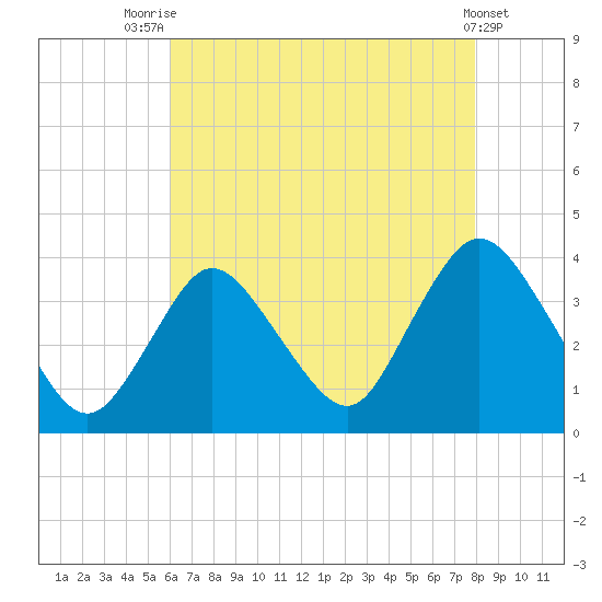 Woodmere tide chart for Monday, August 14, 2023