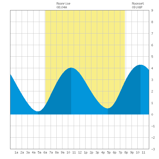 Woodmere tide chart for Friday, August 18, 2023