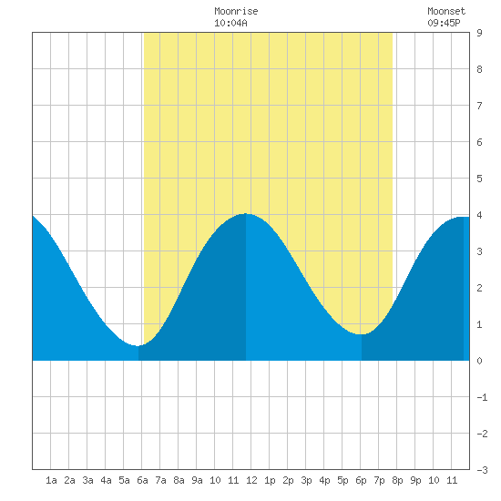 Woodmere tide chart for Sunday, August 20, 2023