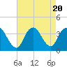 Woodmere tide chart for Sunday, August 20, 2023