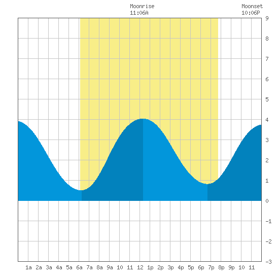 Woodmere tide chart for Monday, August 21, 2023