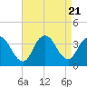 Woodmere tide chart for Monday, August 21, 2023
