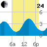 Woodmere tide chart for Thursday, August 24, 2023