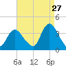 Woodmere tide chart for Sunday, August 27, 2023