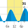 Woodmere tide chart for Thursday, August 31, 2023