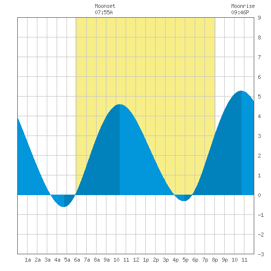 Woodmere tide chart for Thursday, August 3, 2023