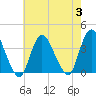 Woodmere tide chart for Thursday, August 3, 2023