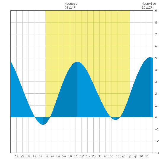 Woodmere tide chart for Friday, August 4, 2023