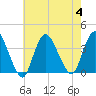 Woodmere tide chart for Friday, August 4, 2023
