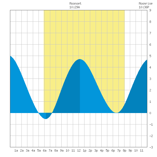 Woodmere tide chart for Saturday, August 5, 2023