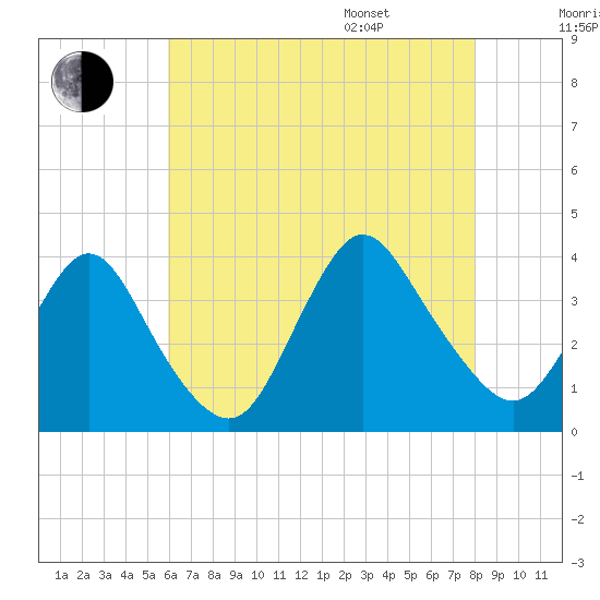 Woodmere tide chart for Tuesday, August 8, 2023