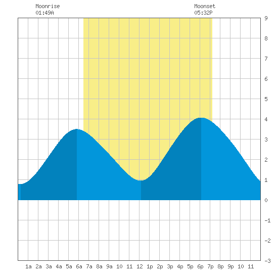 Woodmere tide chart for Sunday, September 10, 2023
