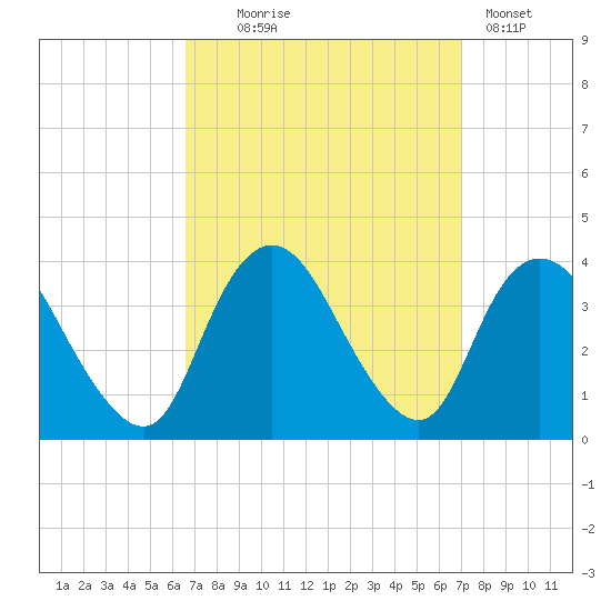 Woodmere tide chart for Sunday, September 17, 2023