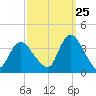Woodmere tide chart for Monday, September 25, 2023
