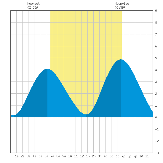 Woodmere tide chart for Tuesday, September 26, 2023