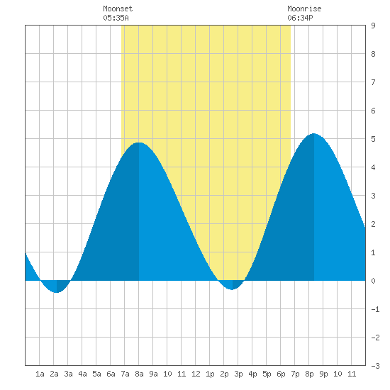 Woodmere tide chart for Thursday, September 28, 2023