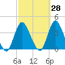 Woodmere tide chart for Thursday, September 28, 2023