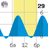 Woodmere tide chart for Friday, September 29, 2023
