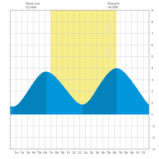 Woodmere tide chart for Tuesday, October 10, 2023