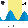 Woodmere tide chart for Saturday, October 14, 2023