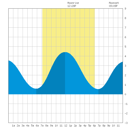 Woodmere tide chart for Thursday, October 19, 2023