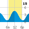 Woodmere tide chart for Thursday, October 19, 2023