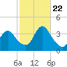 Woodmere tide chart for Sunday, October 22, 2023