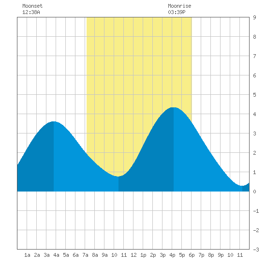 Woodmere tide chart for Monday, October 23, 2023