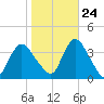 Woodmere tide chart for Tuesday, October 24, 2023