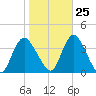 Woodmere tide chart for Wednesday, October 25, 2023
