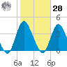 Woodmere tide chart for Saturday, October 28, 2023