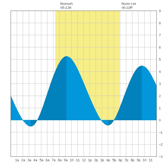 Woodmere tide chart for Sunday, October 29, 2023