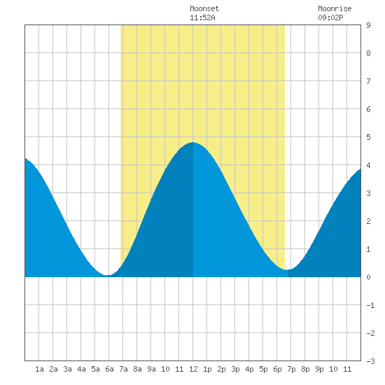 Woodmere tide chart for Tuesday, October 3, 2023