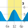 Woodmere tide chart for Tuesday, October 3, 2023