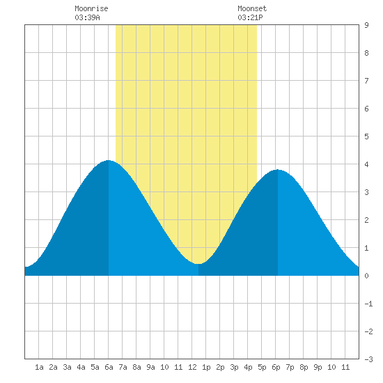 Woodmere tide chart for Friday, November 10, 2023