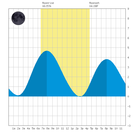 Woodmere tide chart for Monday, November 13, 2023