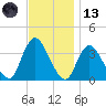 Woodmere tide chart for Monday, November 13, 2023