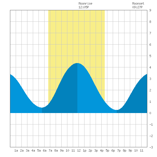 Woodmere tide chart for Saturday, November 18, 2023