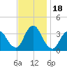 Woodmere tide chart for Saturday, November 18, 2023